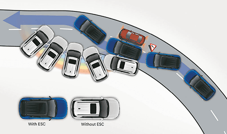 Electronic Stability Control (ESC) for anti-slip safety on the go