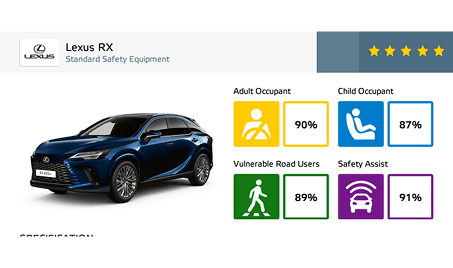 Euro NCAP 5-Star Safety Rating