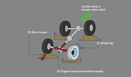 Active Traction Control