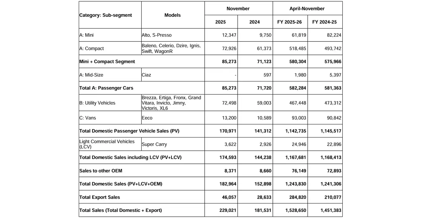 Maruti Suzuki Sales Overview: Highest Monthly Total Since Launch 