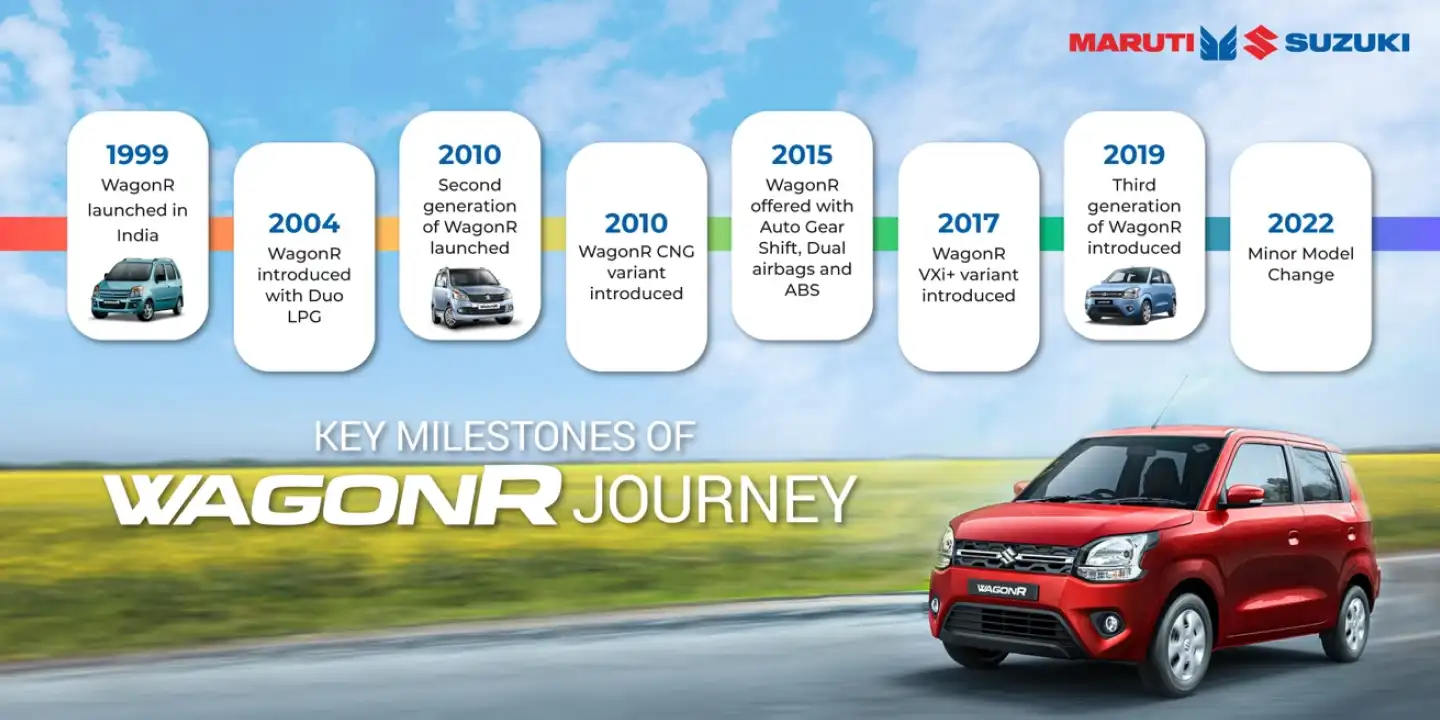 History And Evolution Of Maruti Suzuki WagonR 