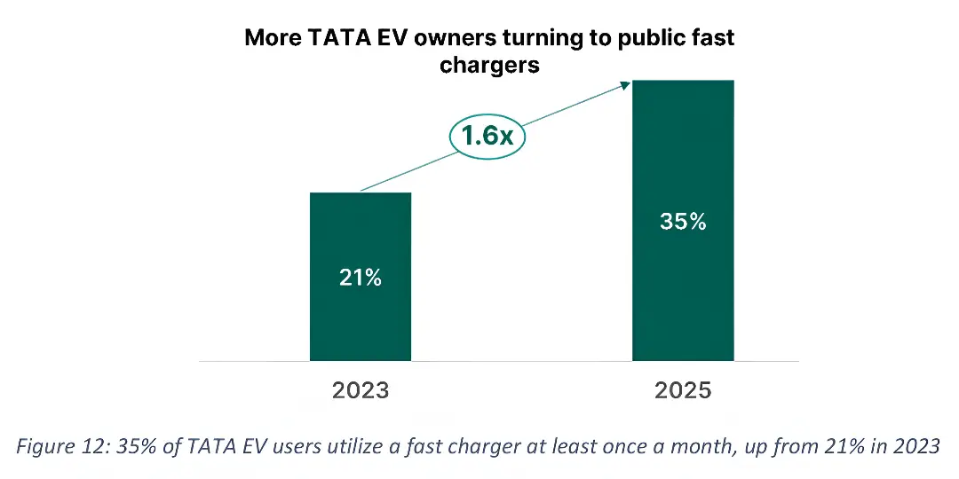Tata EV Charging Report – Fast‑Track Growth in India EV Network 