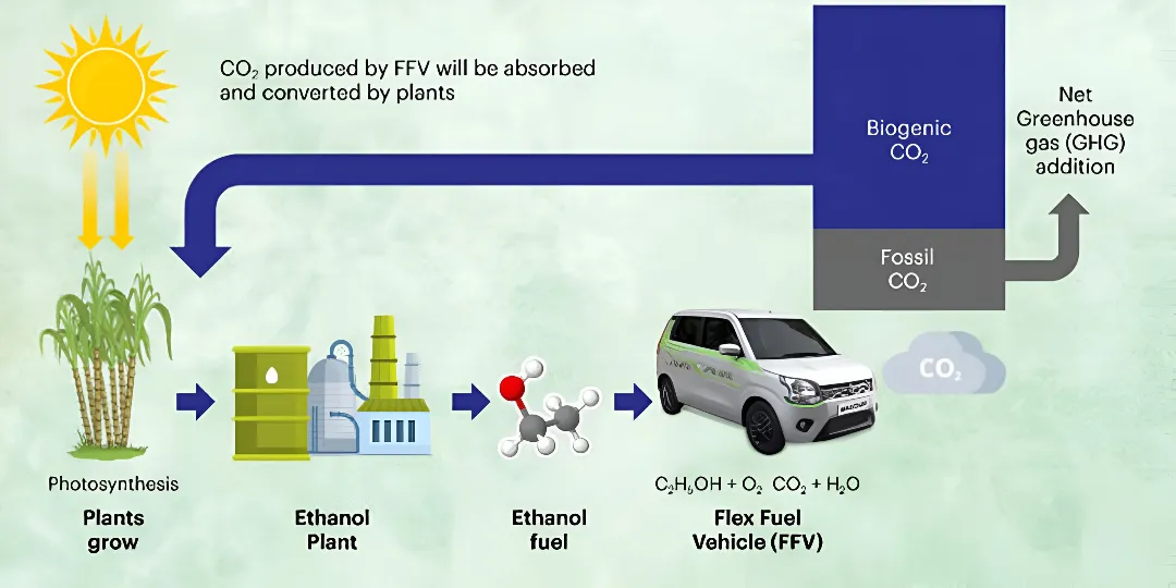 Maruti to Launch First Flex‑Fuel Car in India by March 2026 
