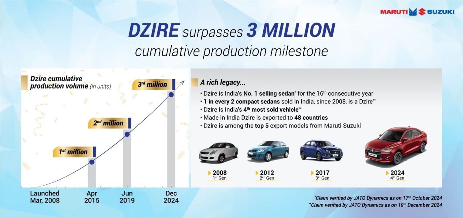 Indias most desired sedan Maruti Suzuki Dzire surpasses 3 million