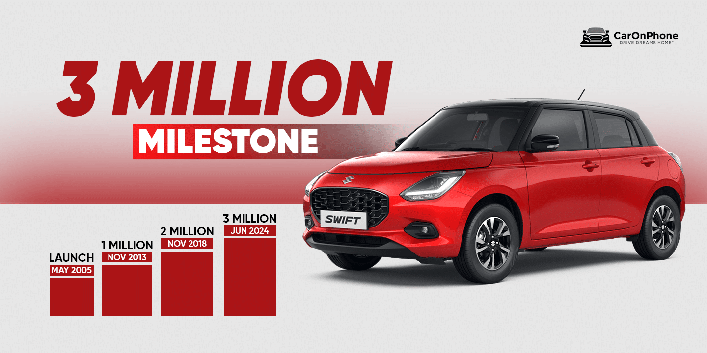 Maruti Suzuki Swift Achieves 30 Lakh Sales Milestone in India
