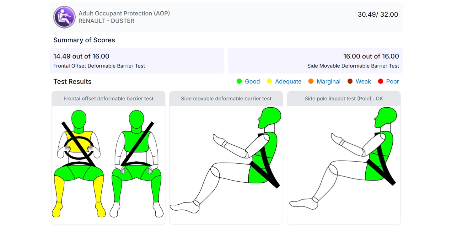 Renault Duster BNCAP Results Out_ Safest Mid-Size SUV in India_ Check Adult & Child Scores