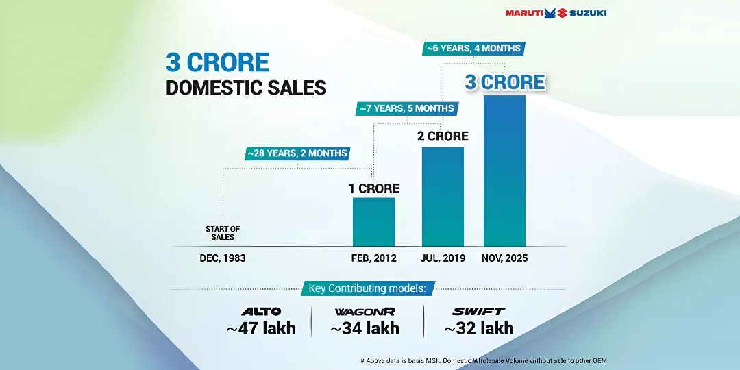 Maruti Suzuki Achieves 3 Crore Sales Milestone Since December 1983 Cover