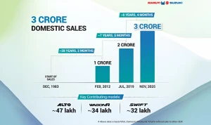 Maruti Suzuki Has Sold 3 Crore Cars In India Since December 1983