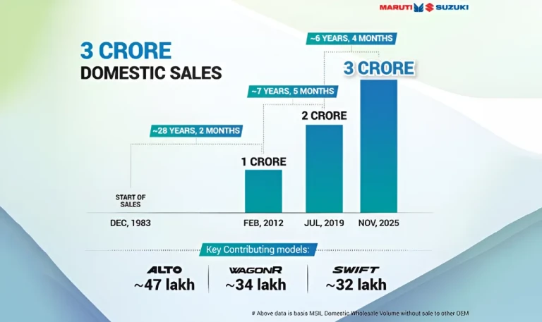 News image for Maruti Suzuki Has Sold 3 Crore Cars In India Since December 1983
